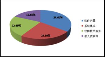 成都軟件行業(yè)發(fā)展現(xiàn)狀與軟件咨詢前景分析